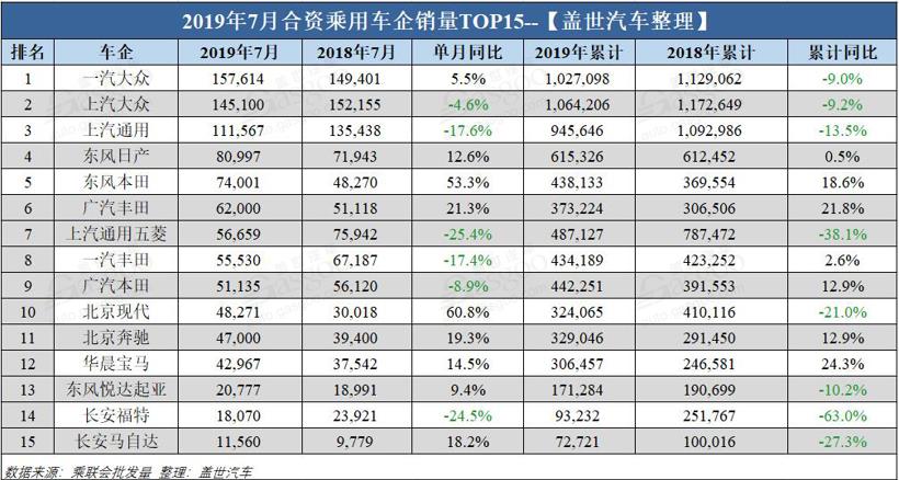 銷量，車企銷量排行榜,7月汽車銷量
