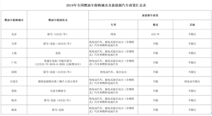 政策，新能源限購(gòu),北京松綁新能源限購(gòu)政策